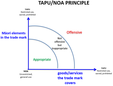 Alt-text: A diagram explaining how spiritual and cultural significance of Māori elements and goods and services will determine the offensiveness of a mark.